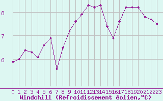 Courbe du refroidissement olien pour Brest (29)