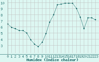 Courbe de l'humidex pour Montauban (82)