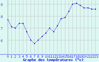 Courbe de tempratures pour Nancy - Essey (54)