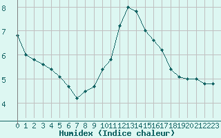 Courbe de l'humidex pour Ste (34)