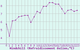Courbe du refroidissement olien pour Mirebeau (86)
