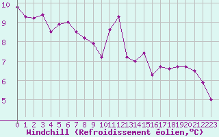 Courbe du refroidissement olien pour Aizenay (85)