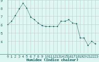 Courbe de l'humidex pour Boulogne (62)