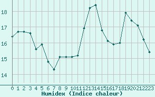 Courbe de l'humidex pour Cap de la Hve (76)