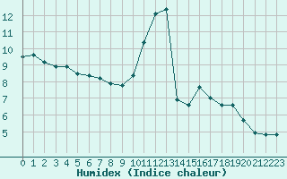 Courbe de l'humidex pour Ruffiac (47)