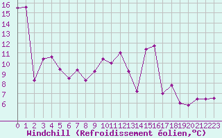 Courbe du refroidissement olien pour Saint-Vrand (69)