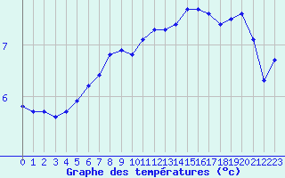 Courbe de tempratures pour Dolembreux (Be)