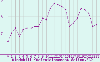 Courbe du refroidissement olien pour Lanvoc (29)