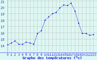 Courbe de tempratures pour Cap Corse (2B)