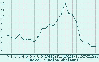 Courbe de l'humidex pour Cherbourg (50)