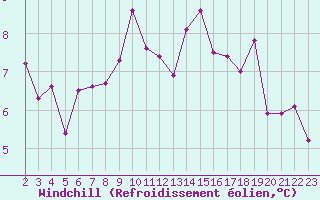 Courbe du refroidissement olien pour Saint-Haon (43)