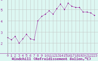Courbe du refroidissement olien pour Dieppe (76)