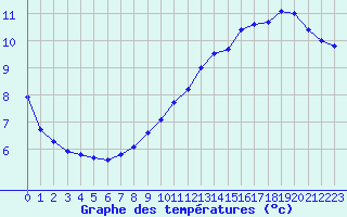 Courbe de tempratures pour Saint-Laurent-du-Pont (38)