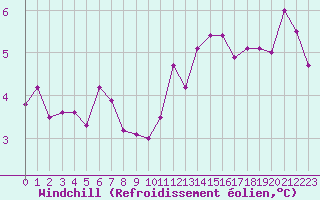 Courbe du refroidissement olien pour Nancy - Ochey (54)
