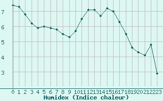 Courbe de l'humidex pour Blus (40)