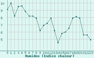 Courbe de l'humidex pour Boulogne (62)