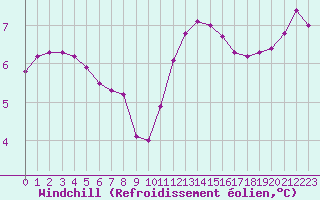 Courbe du refroidissement olien pour Triel-sur-Seine (78)