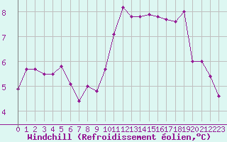 Courbe du refroidissement olien pour Ruffiac (47)