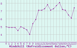 Courbe du refroidissement olien pour Colmar (68)