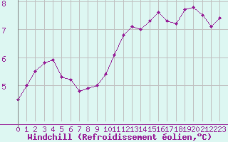 Courbe du refroidissement olien pour Chteauroux (36)