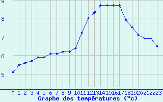 Courbe de tempratures pour Treize-Vents (85)