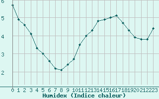 Courbe de l'humidex pour Bures-sur-Yvette (91)