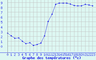 Courbe de tempratures pour Seichamps (54)