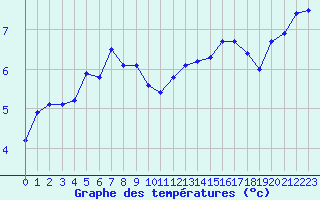 Courbe de tempratures pour Bziers Cap d