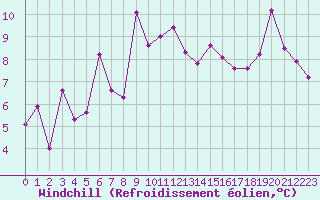 Courbe du refroidissement olien pour Lans-en-Vercors (38)