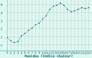 Courbe de l'humidex pour Tour-en-Sologne (41)