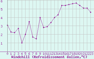 Courbe du refroidissement olien pour Blois (41)