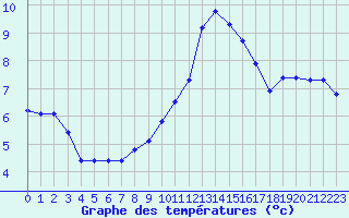 Courbe de tempratures pour Thoiras (30)