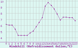Courbe du refroidissement olien pour Thoiras (30)