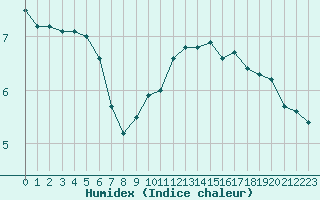 Courbe de l'humidex pour Dole-Tavaux (39)