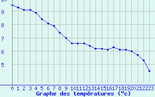 Courbe de tempratures pour Melun (77)