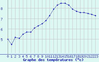 Courbe de tempratures pour Orly (91)