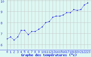 Courbe de tempratures pour Epinal (88)