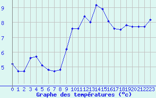 Courbe de tempratures pour Sain-Bel (69)