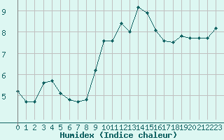 Courbe de l'humidex pour Sain-Bel (69)