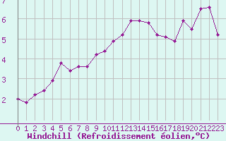 Courbe du refroidissement olien pour Caen (14)