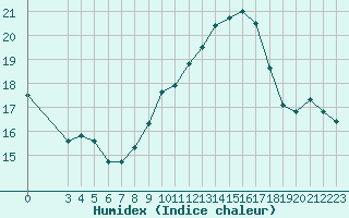 Courbe de l'humidex pour Chatelus-Malvaleix (23)