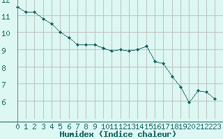 Courbe de l'humidex pour Montroy (17)