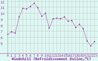 Courbe du refroidissement olien pour Carpentras (84)