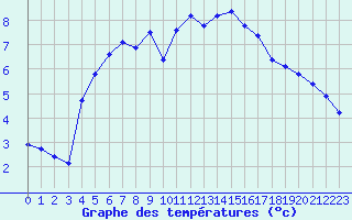 Courbe de tempratures pour Puissalicon (34)