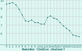 Courbe de l'humidex pour Tour-en-Sologne (41)