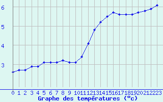 Courbe de tempratures pour Gurande (44)