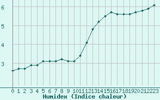 Courbe de l'humidex pour Gurande (44)