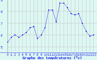 Courbe de tempratures pour Angliers (17)