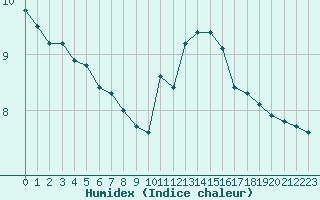 Courbe de l'humidex pour Forceville (80)