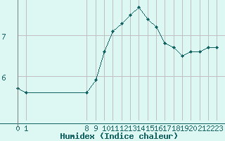 Courbe de l'humidex pour San Chierlo (It)